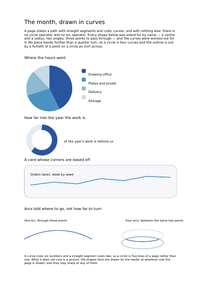 First page of A month's report, drawn in curves