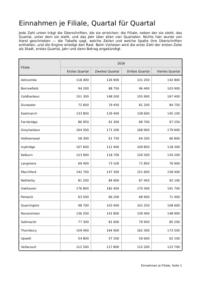 Eine Zahl, die sagt, welche Überschriften sie erreichen, erste Seite
